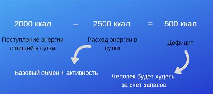 Дефицит калорий для похудения как рассчитать и создать нехватку калорий, чтобы похудеть эффективно и безопасно